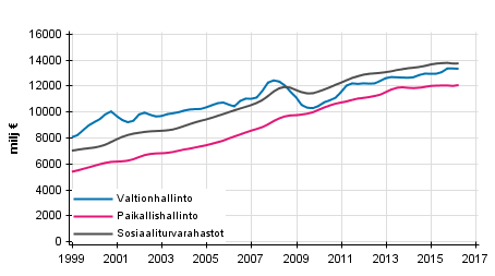 Liitekuvio 5. Julkisyhteis�jen kokonaistulot, trendi