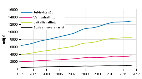 Liitekuvio 7. Kulutusmenot, trendi