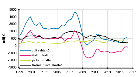 Liitekuvio 8. Bruttos��st�, trendi 