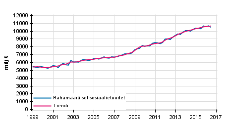 Liitekuvio 1. Rahamääräiset sosiaalietuudet