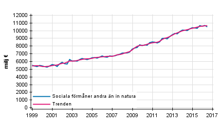 Figurbilaga 1. Sociala f�rm�ner andra �n in natura