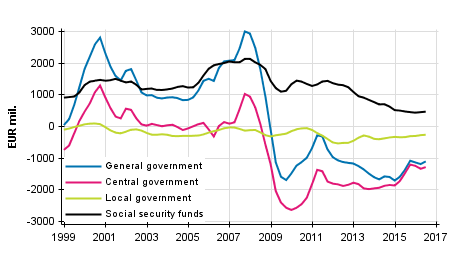  General government&rsquo;s net lending (+) / net borrowing (-), trend