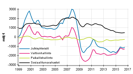 Julkisyhteis�jen nettoluotonanto (+) / nettoluotonotto (-), trendi