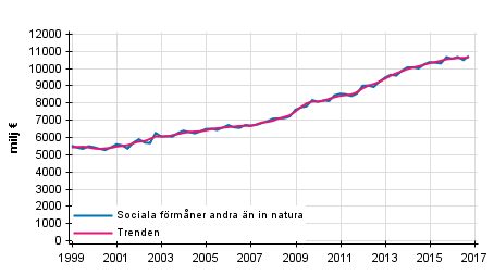 Figurbilaga 1. Sociala förmåner andra än in natura
