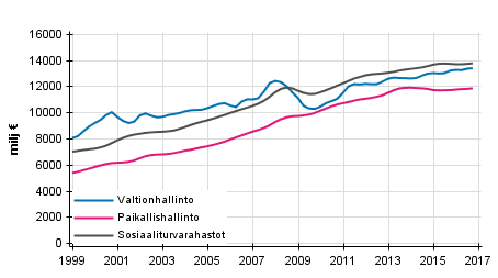 Liitekuvio 5. Julkisyhteisöjen kokonaistulot, trendi