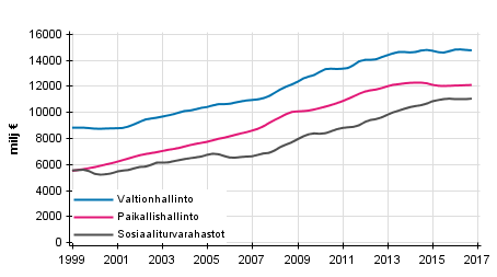 Liitekuvio 6. Julkisyhteisöjen kokonaismenot, trendi