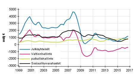 Liitekuvio 8. Bruttosäästö, trendi
