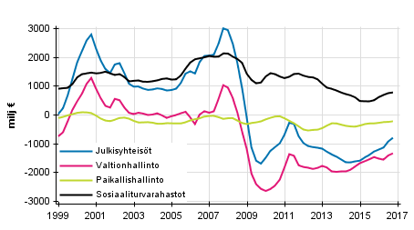 Julkisyhteis�jen nettoluotonanto (+) / nettoluotonotto (-), trendi