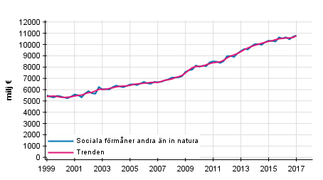 Figurbilaga 1. Sociala f�rm�ner andra �n in natura