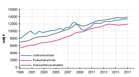 Liitekuvio 5. Julkisyhteis�jen kokonaistulot, trendi