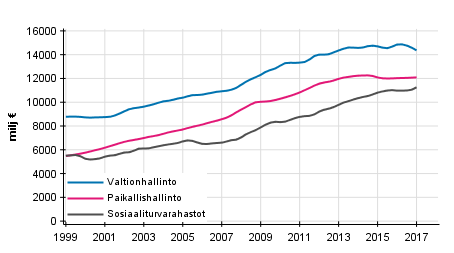 Liitekuvio 6. Julkisyhteis�jen kokonaismenot, trendi 