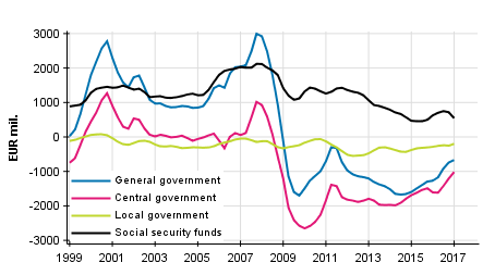  General government&rsquo;s net lending (+) / net borrowing (-), trend