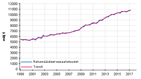 Liitekuvio 1. Rahamääräiset sosiaalietuudet