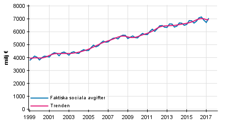 Figurbilaga 2. Faktiska sociala avgifter