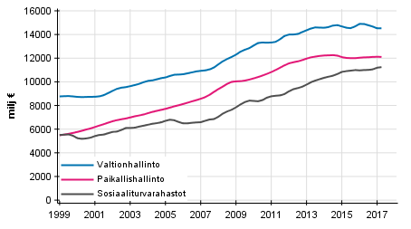 Liitekuvio 6. Julkisyhteis�jen kokonaismenot, trendi 