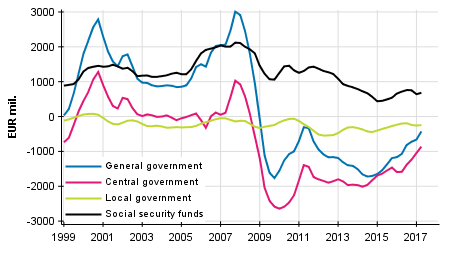  General government&rsquo;s net lending (+) / net borrowing (-), trend