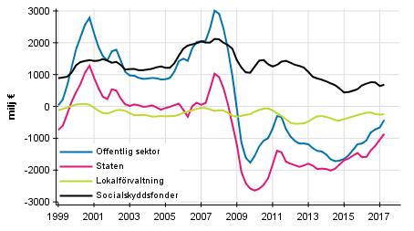 Nettoutlåning (+) / nettoupplåning (-) för offentlig sektor, trenden