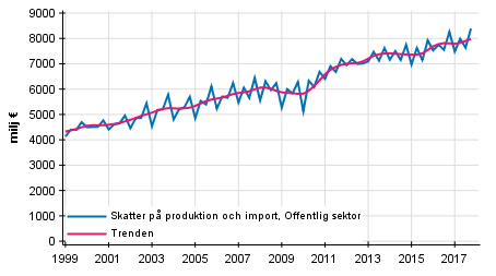 Figurbilaga 4. Skatter p� produktion och import (Figuren har korrigerats 29.3.2018.)