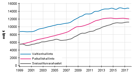 Liitekuvio 6. Julkisyhteis�jen kokonaismenot, trendi 