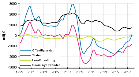 Nettoutlåning (+) / nettoupplåning (-) för offentlig sektor, trenden ( Figuren har korrigerats 29.3.2018)