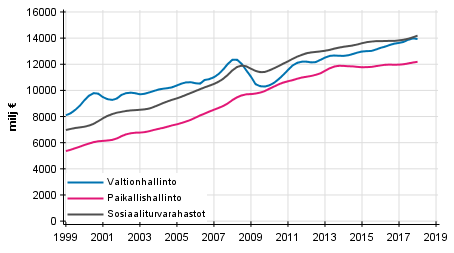 Liitekuvio 5. Julkisyhteis�jen kokonaistulot, trendi