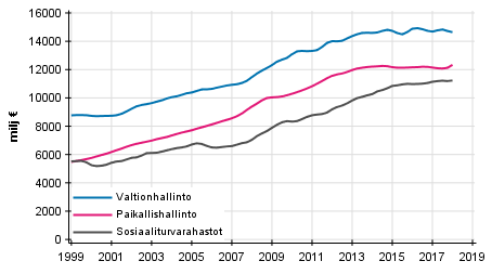 Liitekuvio 6. Julkisyhteis�jen kokonaismenot, trendi 