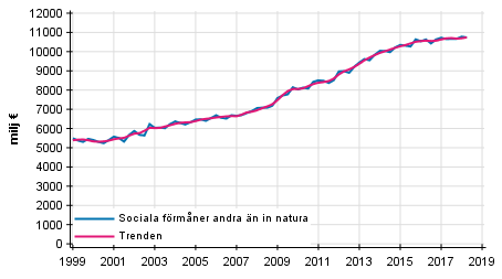 Figurbilaga 1. Sociala f�rm�ner andra �n in natura