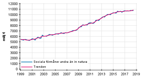 Figurbilaga 1. Sociala f�rm�ner andra �n in natura