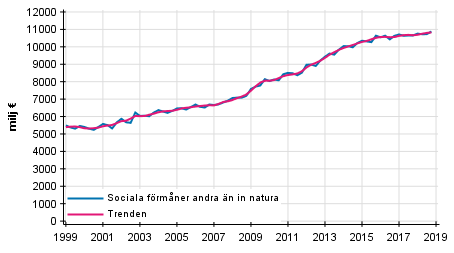Figurbilaga 1. Sociala förmåner andra än in natura