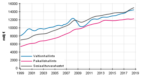 Liitekuvio 5. Julkisyhteis�jen kokonaistulot, trendi