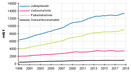 Liitekuvio 7. Kulutusmenot, trendi