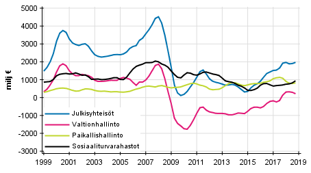 Liitekuvio 8. Bruttosäästö, trendi