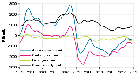 General government&rsquo;s net lending (+) / net borrowing (-), trend