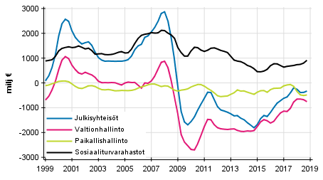 Julkisyhteis�jen nettoluotonanto (+) / nettoluotonotto (-), trendi