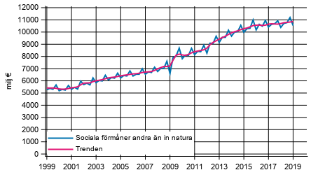Figurbilaga 1. Sociala f�rm�ner andra �n in natura