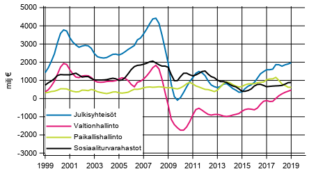 Liitekuvio 8. Bruttosäästö, trendi