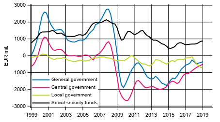  General government&rsquo;s net lending (+) / net borrowing (-), trend