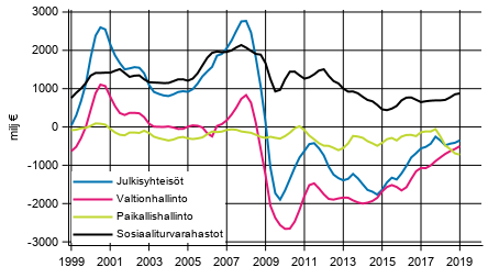 Julkisyhteis�jen nettoluotonanto (+) / nettoluotonotto (-), trendi