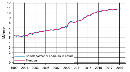 Figurbilaga 1. Sociala f�rm�ner andra �n in natura