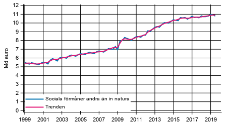 Figurbilaga 1. Sociala f�rm�ner andra �n in natura