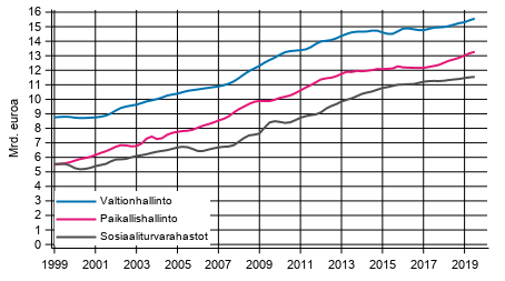 Liitekuvio 6. Julkisyhteisöjen kokonaismenot, trendi