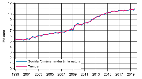 Figurbilaga 1. Sociala f�rm�ner andra �n in natura