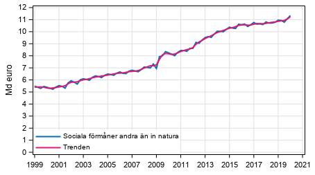 Figurbilaga 1. Sociala f�rm�ner andra �n in natura