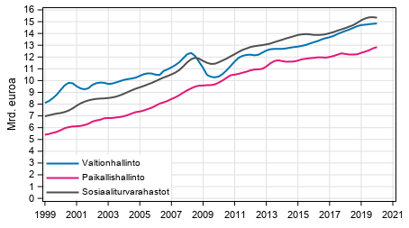 Liitekuvio 5. Julkisyhteis�jen kokonaistulot, trendi