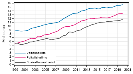 Liitekuvio 6. Julkisyhteis�jen kokonaismenot, trendi 