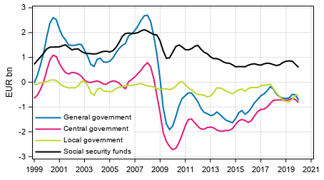  General government&rsquo;s net lending (+) / net borrowing (-), trend
