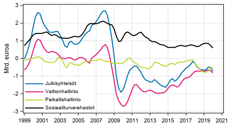 Julkisyhteisöjen nettoluotonanto (+) / nettoluotonotto (-), trendi