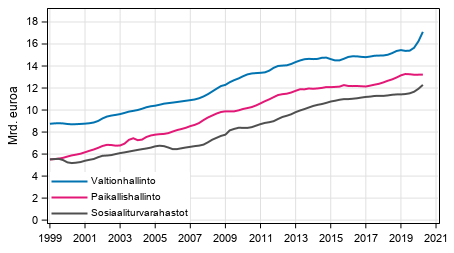 Liitekuvio 6. Julkisyhteis�jen kokonaismenot, trendi 