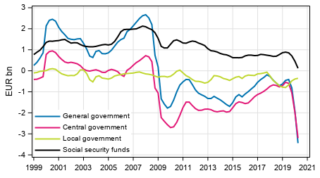  General government&rsquo;s net lending (+) / net borrowing (-), trend