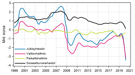 Julkisyhteisöjen nettoluotonanto (+) / nettoluotonotto (-), trendi